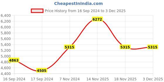 electronicscomp.com 86HS100-6004-04J NEMA 34 71.38Kg-cm Stepper Motor Keyway-Type Price History Graph from 16 Sep 2024 to 3 Dec 2025