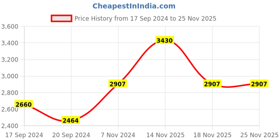 electronicscomp.com 86HS68-5904-08J NEMA34 34 kgcm Stepper Motor Keyway Type Shaft Price History Graph from 17 Sep 2024 to 25 Nov 2025