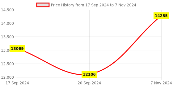 electronicscomp.com 86HSN120 NEMA34 120-Kg-cm Closed Loop Step Motor Keyway Type with HSD86 Motor Driver Price History Graph from 17 Sep 2024 to 7 Nov 2024