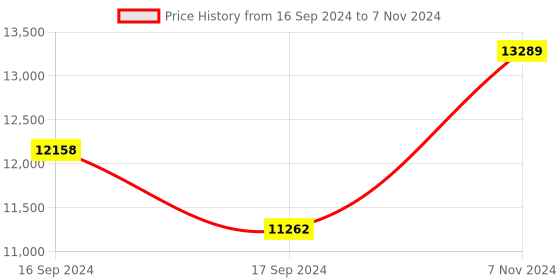 electronicscomp.com 86HSN85 NEMA34 59.14Kg-cm Closed Loop Stepper Motor- Keyway Type with HSD86 Motor Driver Price History Graph from 16 Sep 2024 to 7 Nov 2024