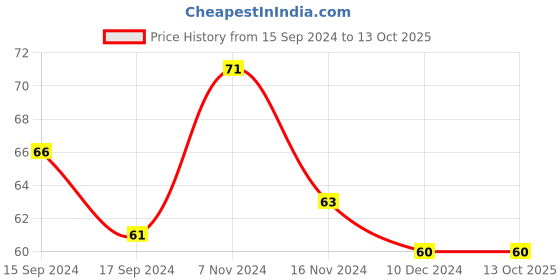 electronicscomp.com 8×8 Red 64 LED Dot Matrix Displays 3mm CC- 2Pcs Price History Graph from 15 Sep 2024 to 12 Oct 2025