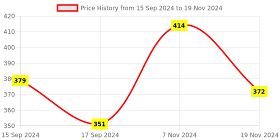 electronicscomp.com 8×8 RGB 64 LED Dot Matrix Display Module Price History Graph from 15 Sep 2024 to 19 Nov 2024