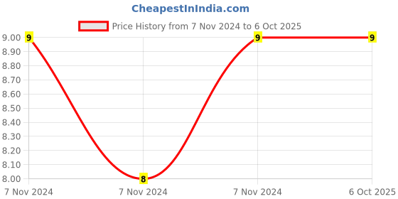 electronicscomp.com 8Mhz Full-Size Crystal Oscillator HC49/U package Price History Graph from 7 Nov 2024 to 6 Oct 2025