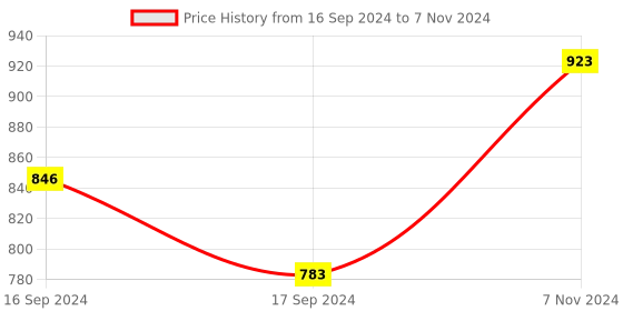 electronicscomp.com 8mm Double loop Flexible Coupling for Encoder Price History Graph from 16 Sep 2024 to 7 Nov 2024
