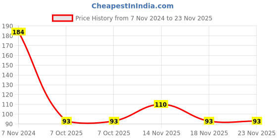 electronicscomp.com 8mm Inner Diameter Zinc Alloy Pillow Block Flange Bearing KFL08 Price History Graph from 7 Nov 2024 to 23 Nov 2025