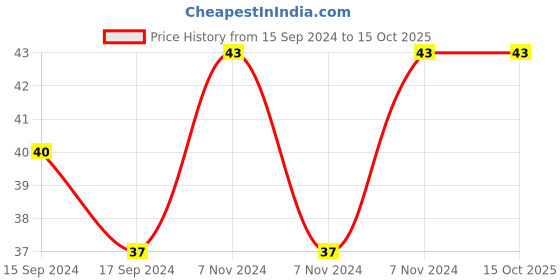 electronicscomp.com 8mm LED Connector 2pin - Pack of 2 Price History Graph from 15 Sep 2024 to 14 Oct 2025