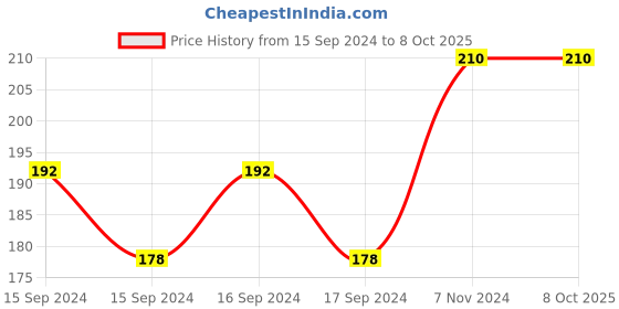 electronicscomp.com 8S 29.6V 18650 Lithium Battery Equalizer Board 33.6V Polymer Battery Equalizer Board Connector Price History Graph from 15 Sep 2024 to 8 Oct 2025