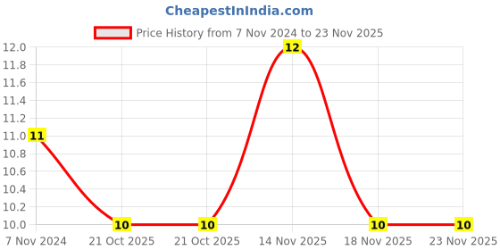 electronicscomp.com 9V Battery Connector - Snap - 2 Pieces Pack Price History Graph from 7 Nov 2024 to 23 Nov 2025