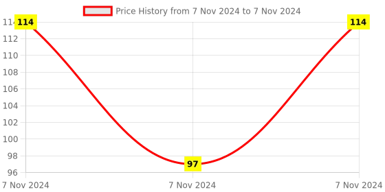 electronicscomp.com A03B 1 Channel 5V Low Level Solid State Relay Module with Fuse Price History Graph from 7 Nov 2024 to 7 Nov 2024