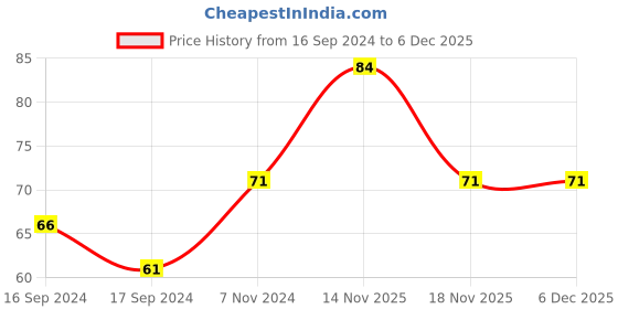 electronicscomp.com AB26TRQ-32.768KHZ-T-Crystal Price History Graph from 16 Sep 2024 to 4 Dec 2025