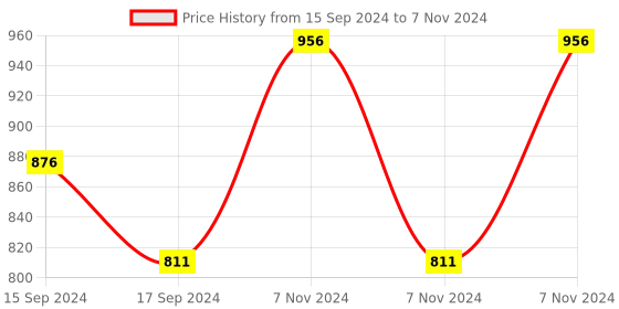 electronicscomp.com AC220V ESP8266 1 Channel WIFI Relay Module ESP-12S Wifi Development Board Price History Graph from 15 Sep 2024 to 7 Nov 2024
