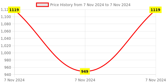 electronicscomp.com AC/DC power ESP8266 WIFI single relay ESP-12F Dev board Price History Graph from 7 Nov 2024 to 7 Nov 2024