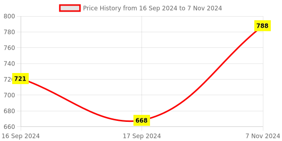electronicscomp.com ACM2000 Carbon Monoxide Sensor Price History Graph from 16 Sep 2024 to 7 Nov 2024
