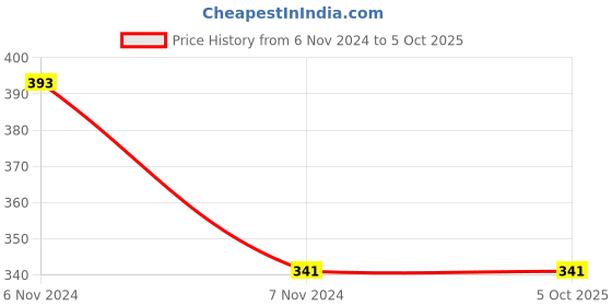 electronicscomp.com Acrylic Case for Seeeduino XIAO expansion board Price History Graph from 6 Nov 2024 to 5 Oct 2025