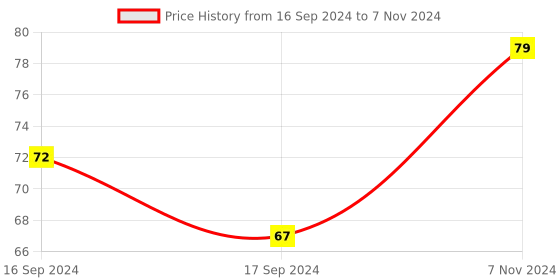 electronicscomp.com Acrylic Case for XR2206 High Precision Function Signal Generator Price History Graph from 16 Sep 2024 to 7 Nov 2024