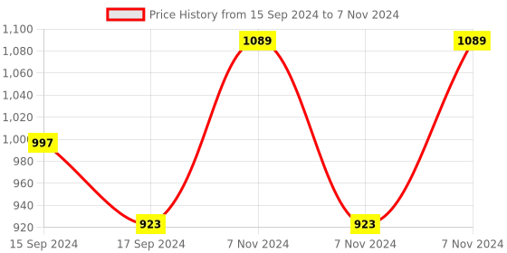 electronicscomp.com Adafruit Non-Latching Mini Relay FeatherWing Price History Graph from 15 Sep 2024 to 7 Nov 2024