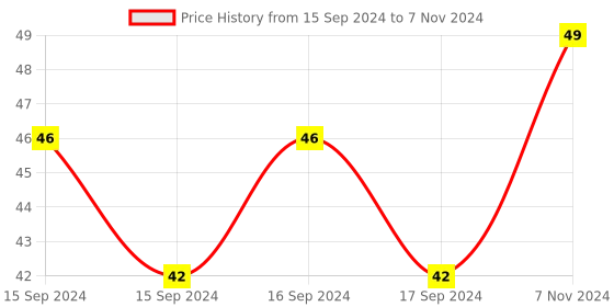 electronicscomp.com Adapter for Ramps 2004 LCD Controller Price History Graph from 15 Sep 2024 to 7 Nov 2024