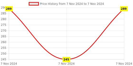 electronicscomp.com ADE7753 IC - (SMD Package) - Single-Phase Multi-Function Metering IC Price History Graph from 7 Nov 2024 to 7 Nov 2024
