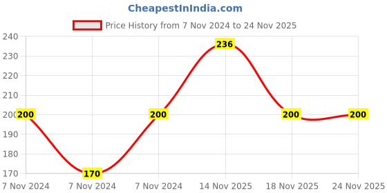 electronicscomp.com ADG512 IC - (SMD Package) - LC2MOS Precision 5V/3V Quad SPST Switches IC Price History Graph from 7 Nov 2024 to 23 Nov 2025