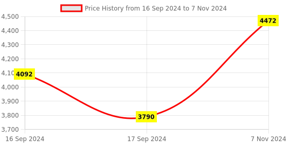 electronicscomp.com Advanced Auto-Calibrating Line Sensor LSA08 Price History Graph from 16 Sep 2024 to 7 Nov 2024