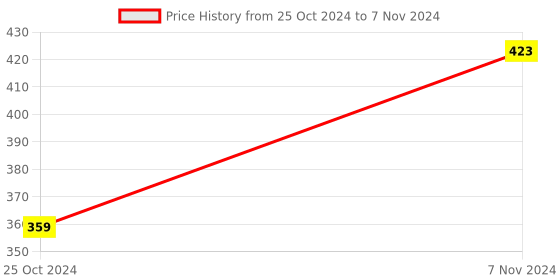 electronicscomp.com ADXL335 - Triple Axis Linear Accelerometer Price History Graph from 25 Oct 2024 to 7 Nov 2024