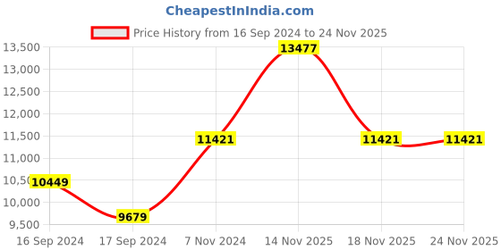 electronicscomp.com AFM0725 Mass Flow Meter Price History Graph from 16 Sep 2024 to 24 Nov 2025