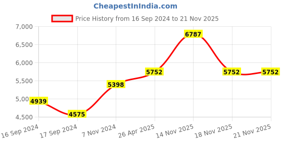 electronicscomp.com AFM3000 Mass Flow Meter Price History Graph from 16 Sep 2024 to 20 Nov 2025