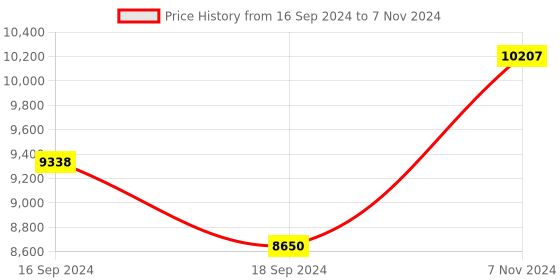 electronicscomp.com AFM3100 Flow Sensor Price History Graph from 16 Sep 2024 to 7 Nov 2024