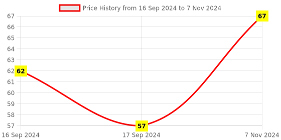 electronicscomp.com AHT20 Integrated temperature and humidity Sensor -40 ~+ 85 Price History Graph from 16 Sep 2024 to 7 Nov 2024