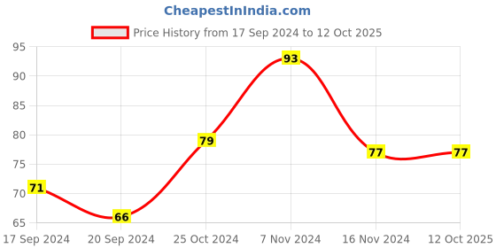 electronicscomp.com AHT21 Integrated temperature and humidity sensor -40 ~ + 120 Price History Graph from 17 Sep 2024 to 12 Oct 2025