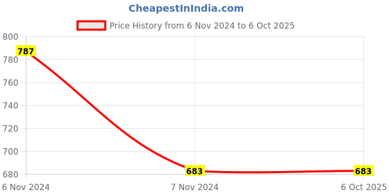 electronicscomp.com Ai Thinker A9G GPRS Series Module Price History Graph from 6 Nov 2024 to 5 Oct 2025