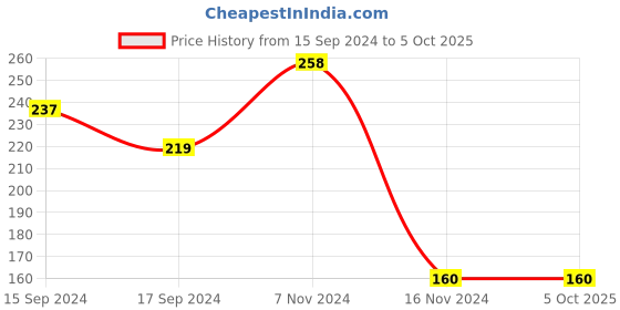 electronicscomp.com Ai Thinker Ai-WB2-32S WiFi + BLE Module Price History Graph from 15 Sep 2024 to 5 Oct 2025