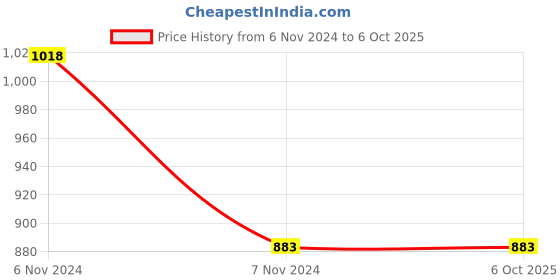 electronicscomp.com Ai Thinker EC-01G NB-IOT Module Price History Graph from 6 Nov 2024 to 6 Oct 2025