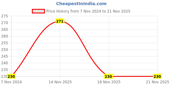 electronicscomp.com Ai Thinker ESP-07 ESP8266 Serial WiFi Module Price History Graph from 7 Nov 2024 to 20 Nov 2025