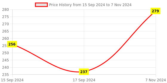 electronicscomp.com Ai Thinker ESP-12E ESP8266 Serial WiFi Module Price History Graph from 15 Sep 2024 to 7 Nov 2024