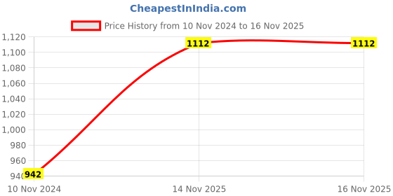 electronicscomp.com Ai Thinker ESP32 CAM Development Board WiFi+Bluetooth with OV2640 Camera Module Price History Graph from 10 Nov 2024 to 16 Nov 2025