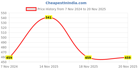 electronicscomp.com Ai Thinker LoRa Series Ra-02 Spread Spectrum Wireless Module Price History Graph from 7 Nov 2024 to 19 Nov 2025