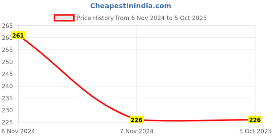 electronicscomp.com Ai Thinker NF-01-N Wireless Transceiver Module Price History Graph from 6 Nov 2024 to 5 Oct 2025