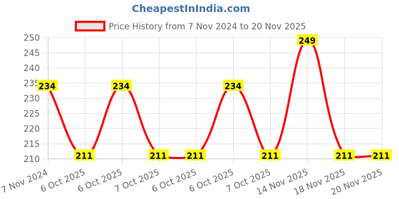 electronicscomp.com Ai Thinker PB-03F Bluetooth module Price History Graph from 7 Nov 2024 to 20 Nov 2025