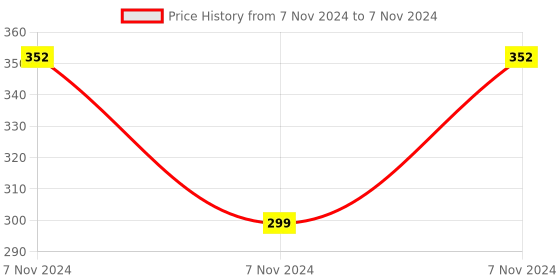 electronicscomp.com Ai Thinker VC-01 module Price History Graph from 7 Nov 2024 to 7 Nov 2024