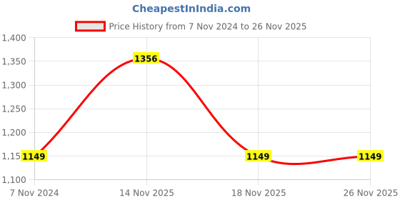 electronicscomp.com Allen wrenches - 4 Pieces pack Price History Graph from 7 Nov 2024 to 25 Nov 2025
