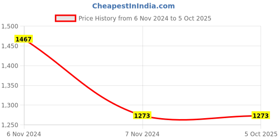 electronicscomp.com Altera MAX II EPM240 CPLD Development Board Price History Graph from 6 Nov 2024 to 4 Oct 2025