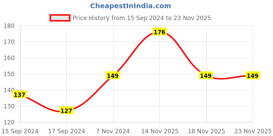 electronicscomp.com Aluminum GT2 Timing Pulley 20 Tooth 8mm Bore for 6mm Belt Price History Graph from 15 Sep 2024 to 22 Nov 2025