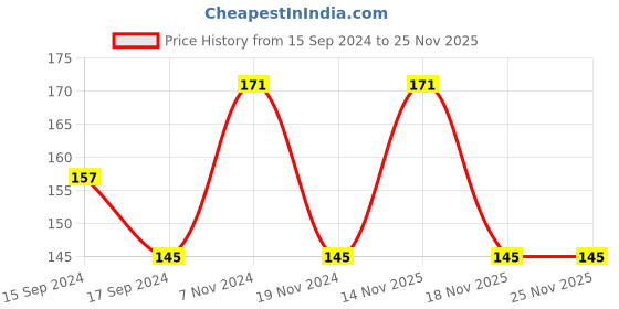 electronicscomp.com Aluminum GT2 Timing Pulley 40 Tooth 5mm Bore For 6mm Belt Price History Graph from 15 Sep 2024 to 24 Nov 2025