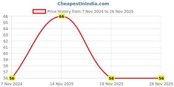electronicscomp.com Aluminum Heatsink for A4988 DRV8825 Stepper Motor Driver - 5 Pieces Pack Price History Graph from 7 Nov 2024 to 25 Nov 2025