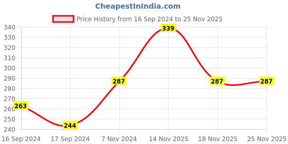 electronicscomp.com Aluminum Motor M3/M5/M10 Bullet Cap Quick-Release Wrench Price History Graph from 16 Sep 2024 to 24 Nov 2025
