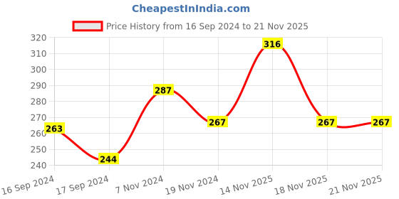electronicscomp.com Aluminum Motor M3/M5/M6 Bullet Cap Quick-Release Wrench Price History Graph from 16 Sep 2024 to 21 Nov 2025