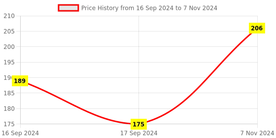 electronicscomp.com AM2108 RH&T Sensor Module Price History Graph from 16 Sep 2024 to 7 Nov 2024