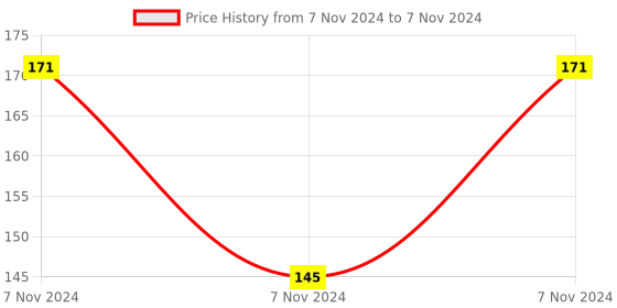 electronicscomp.com AM26LV32 IC - (SMD Package) - Low-Voltage High-Speed Quadruple Differential Line Receiver IC Price History Graph from 7 Nov 2024 to 7 Nov 2024