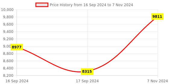 electronicscomp.com AMPHENOL ADVANCED SENSORS Gas Detection Sensor, Carbon Dioxide, 2000 ppm, 3 %, Non-dispersive Infrared (NDIR) Price History Graph from 16 Sep 2024 to 7 Nov 2024